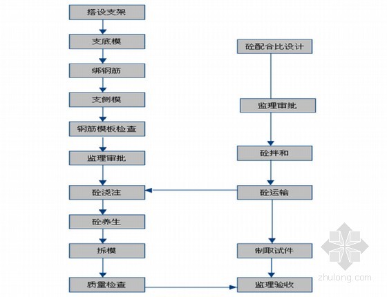 水库除险加固施工工序（水库除险加固的主要施工工序）