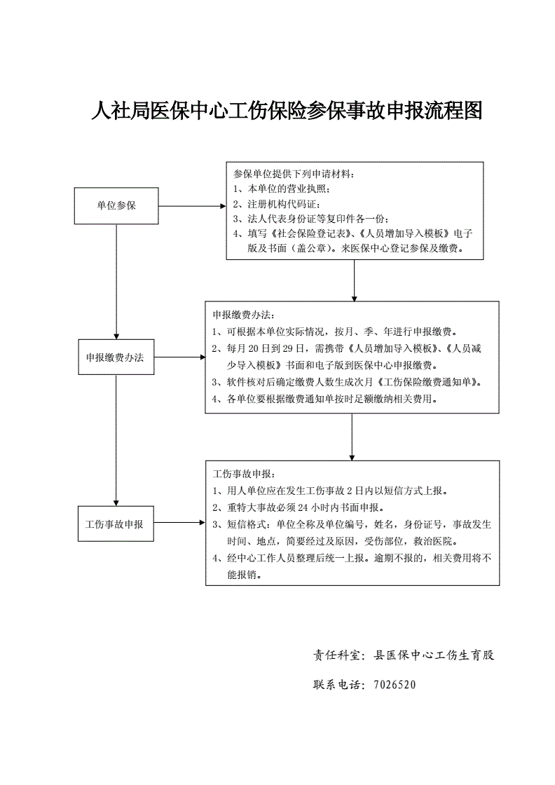 工伤保险申报流程