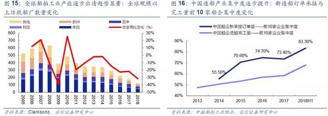 全球船舶制造订单占比分析