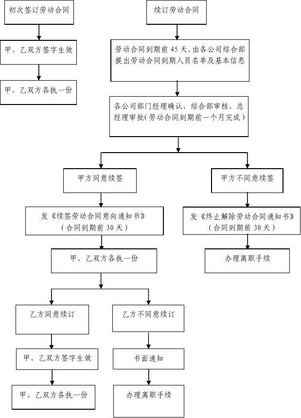 劳动合同续签通知书