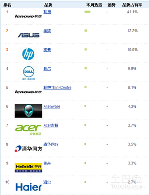 电脑品牌质量好吗