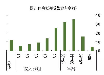房屋抵押贷款比例