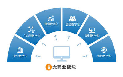 为什么要经营转型