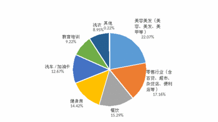 汽车美容行业调查