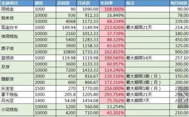 网贷月利率多少合法