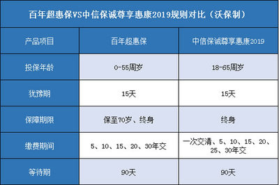 信诚重疾险如何查保单