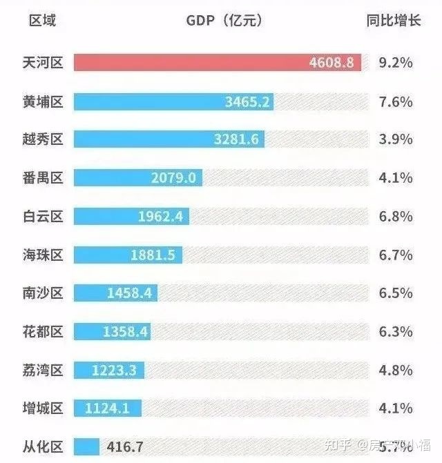 广州一季度gdp
