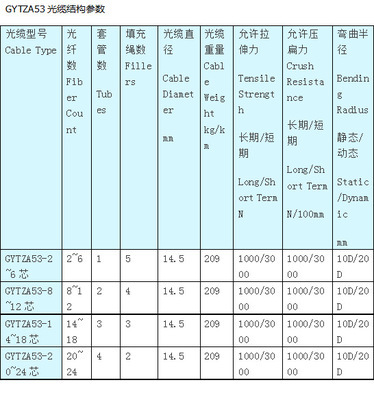 光纤光缆价格