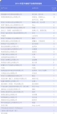 不合格奶粉名单