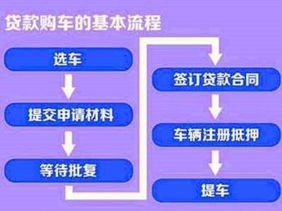 4s店买车贷款流程