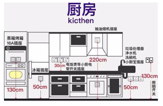 厨房在水电中预留多少插座