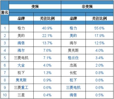 格力空调市场占有率