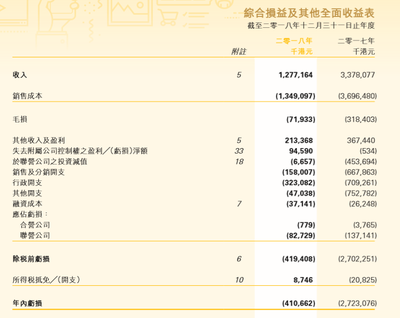酷派集团(02369)授出3.2亿份购股权