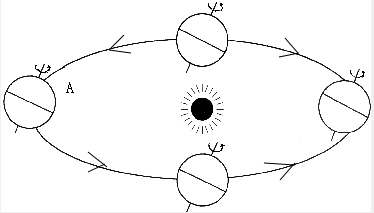 (2)当地球公转到A处时.太阳直射 .对北