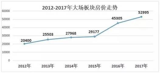 宝山大场房价