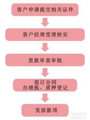 借贷款需要什么证件