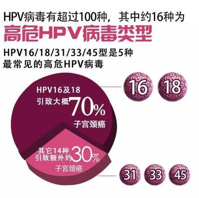 hpv病毒量多少是宫颈癌