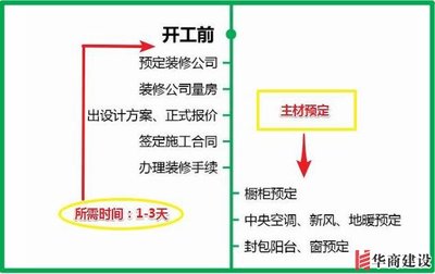 装修顺序流程图
