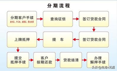 4s店买车贷款流程