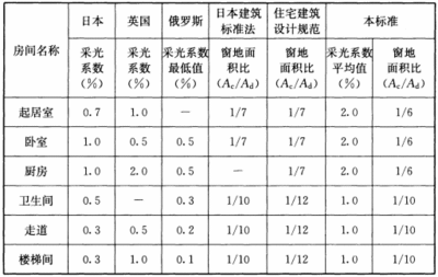 厨房采光系数标准值