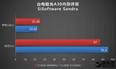 内存延时高 影响什么