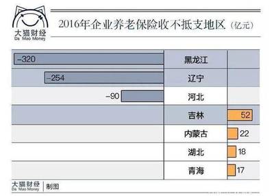 2017黑龙江养老金多少钱