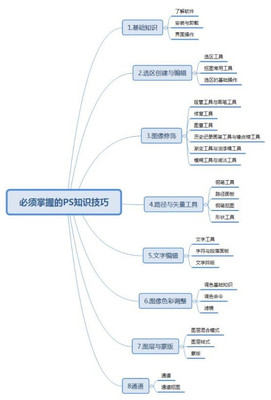 学平面设计需要掌握哪些