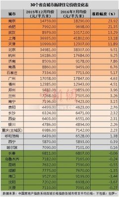 全国最贵房价