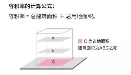 房产容积率计算公式