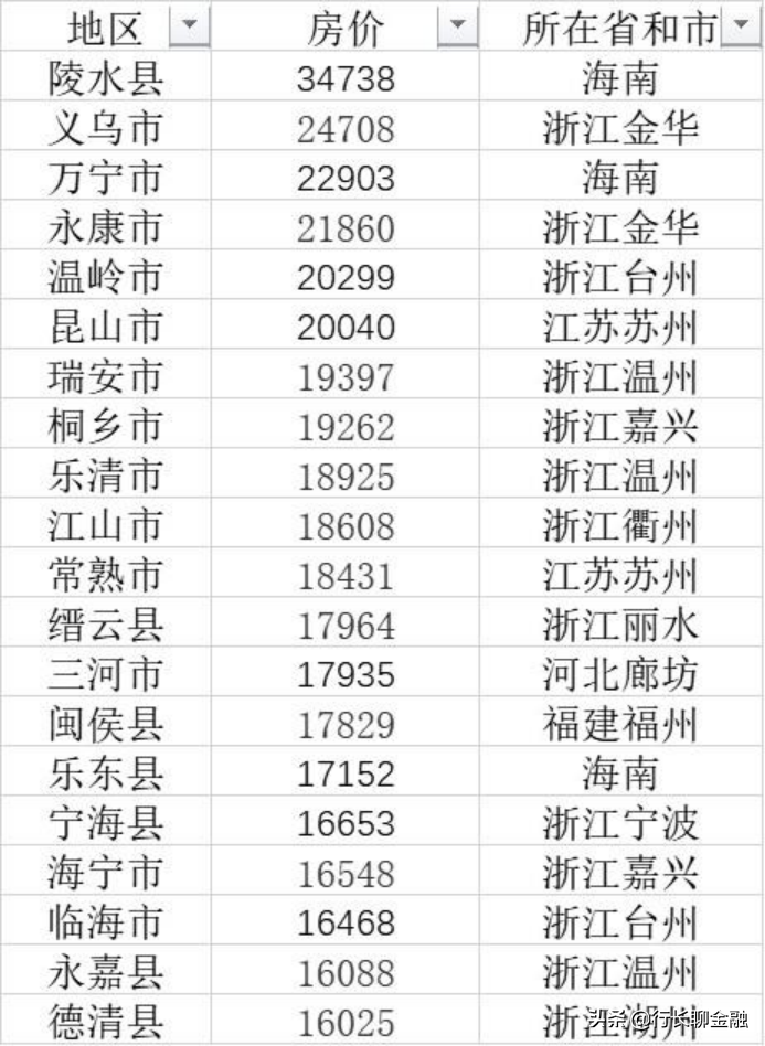 全国县级房价排名
