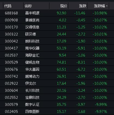 科技指数代码是多少钱