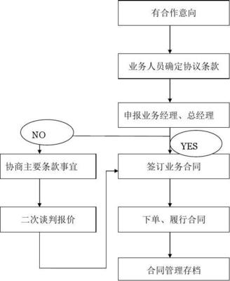 合同管理措施