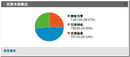 百度索引量、百度收录、网站排名和关键词流量