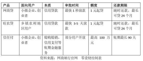 网商银行贷款利息高吗