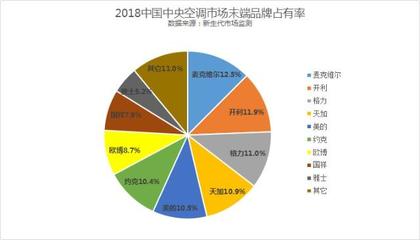 格力空调市场占有率