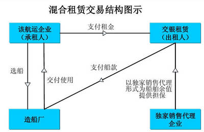 船舶融资租赁结构