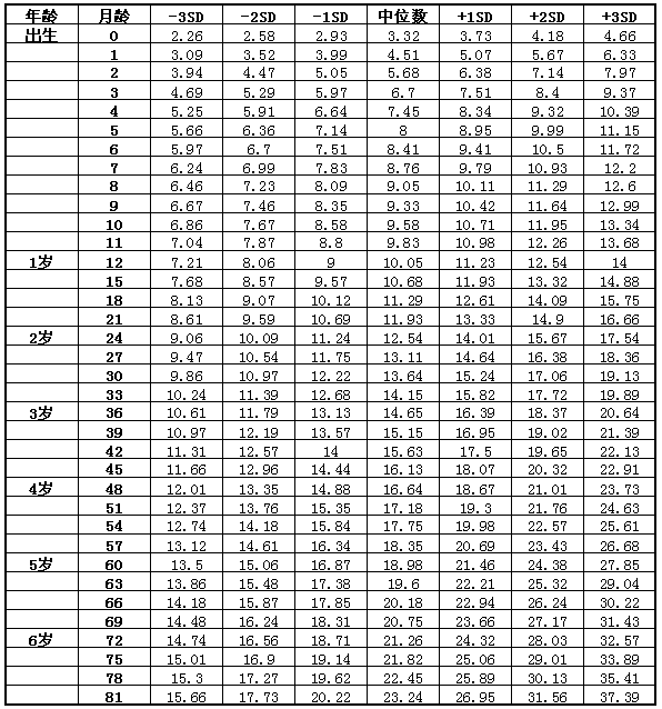 一岁宝宝身高体重标准表