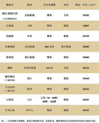 楼盘名单