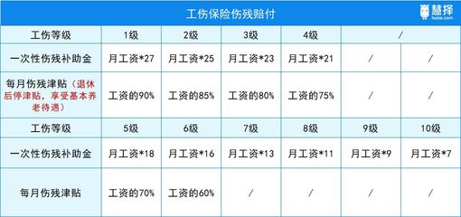 伤残分级