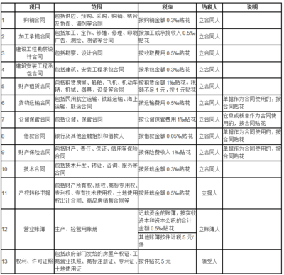 印花税借款合同税率