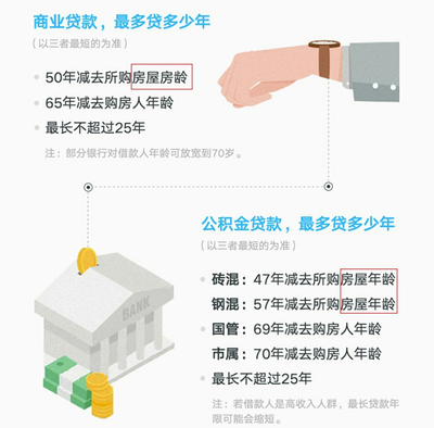 贷款年限和房龄的关系