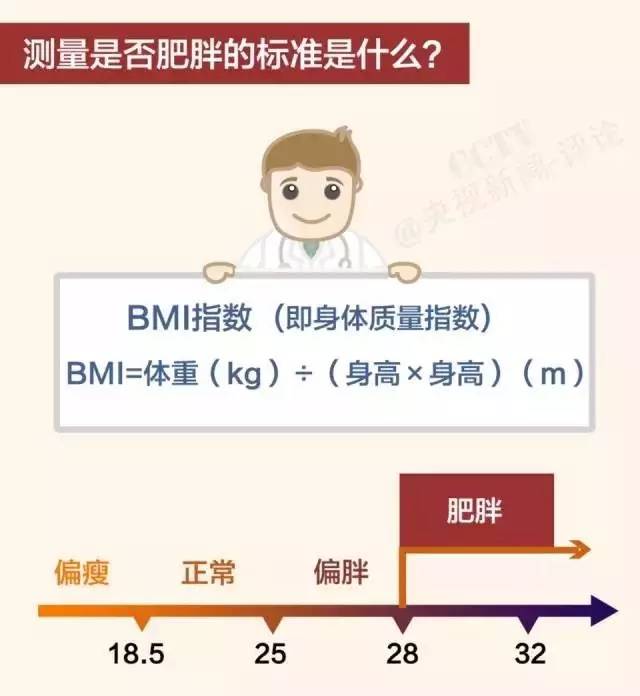 体重指数多少正常