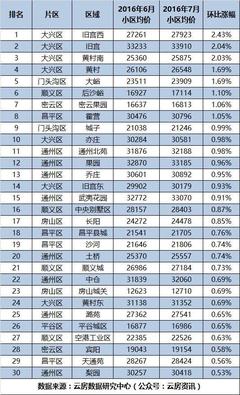 北京大兴二手房房价