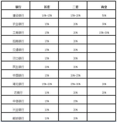 武汉二套房利率