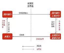 融资租赁与银行贷款的区别