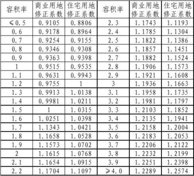 房产容积率计算公式