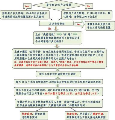 国家助学贷款还款方式