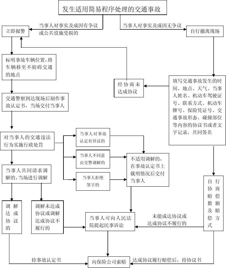 重大交通事故处理流程