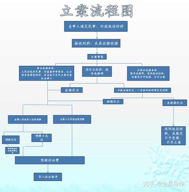 借钱起诉流程