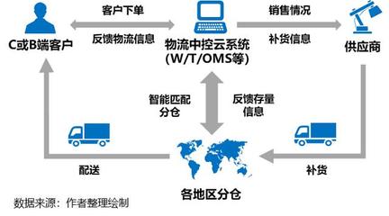 什么是互联网加物流